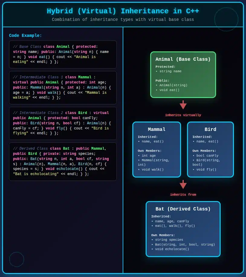 Hybrid (Virtual) Inheritance in C++