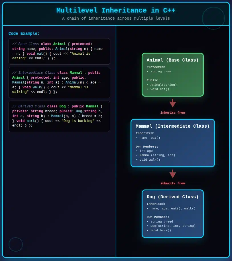 Multilevel Inheritance in C++