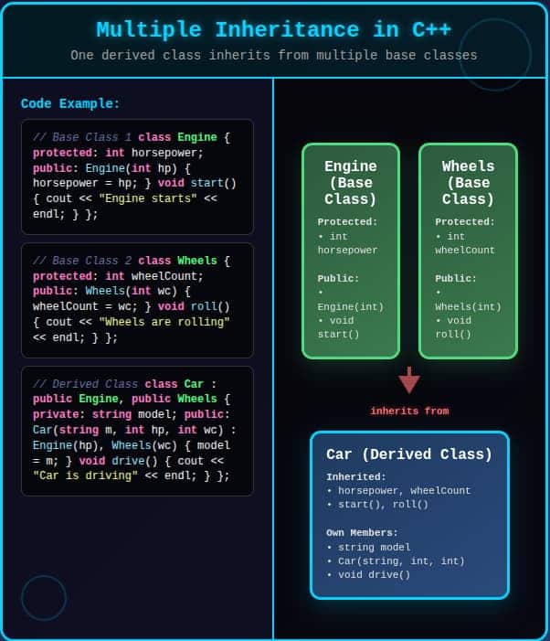 Multiple Inheritance in C++