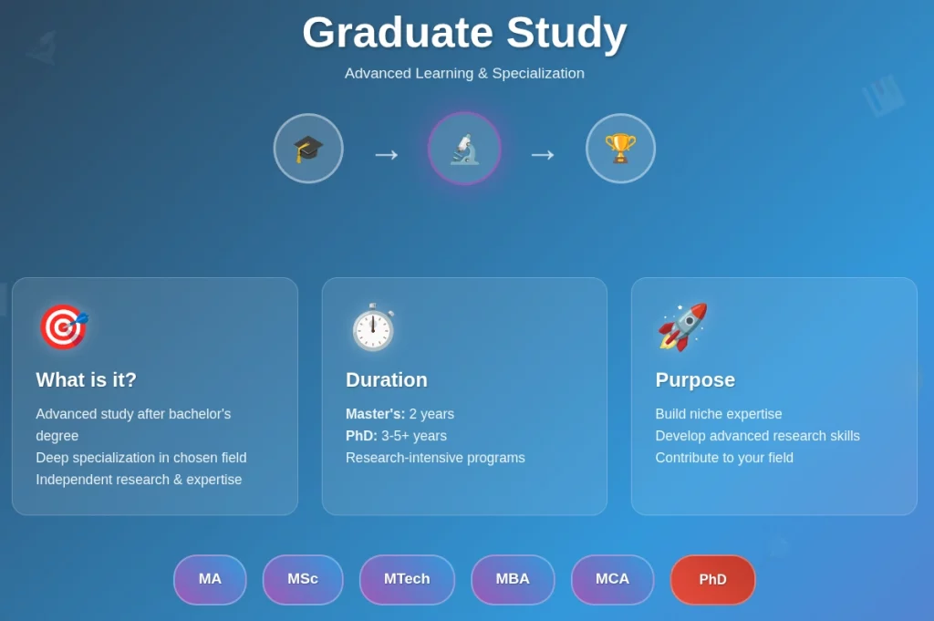 Graduate Degree