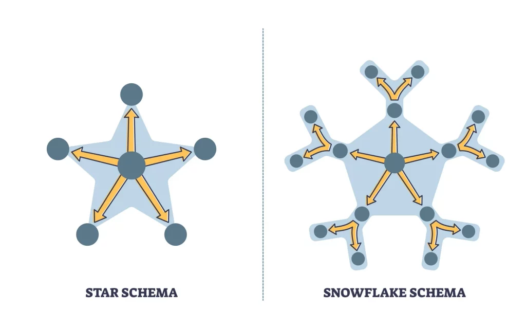 Visuals of Star and Snowflake Schema
