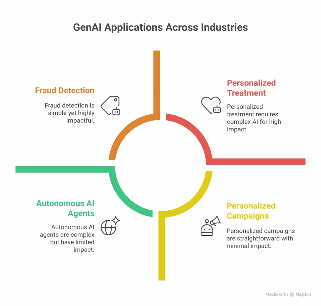 gen ai applications