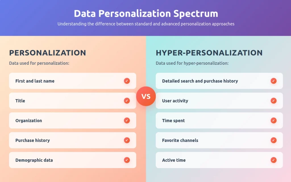 personalization vs. hyper-personalization