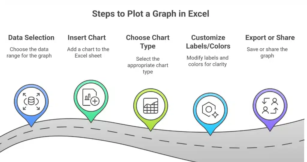 Steps to Create Excel Graph