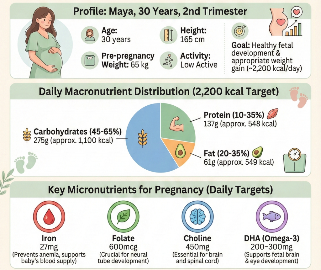 Pregnancy Diet Example Using DRIs