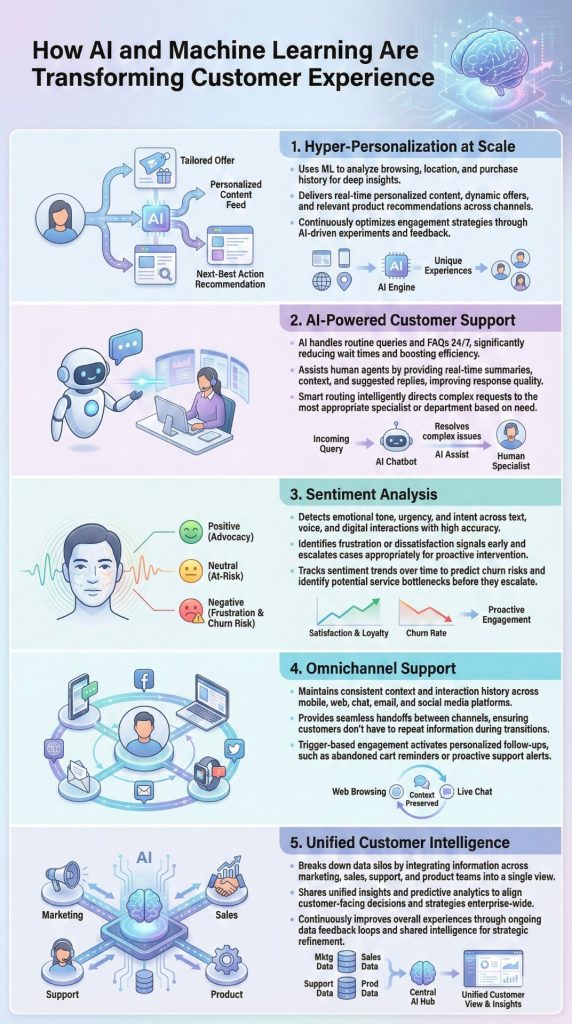 Ways How AI and Machine Learning Are Transforming Customer Experience