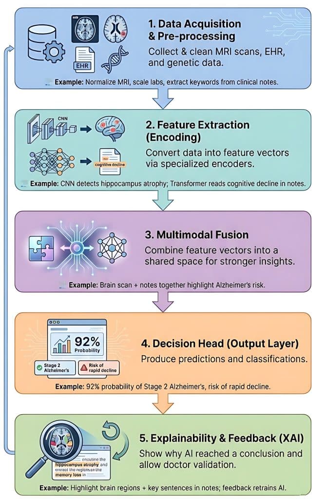 Revolutionizing Healthcare with Multimodal AI: The Next Frontier 1 Architecture Behind Multimodal Healthcare AI Systems