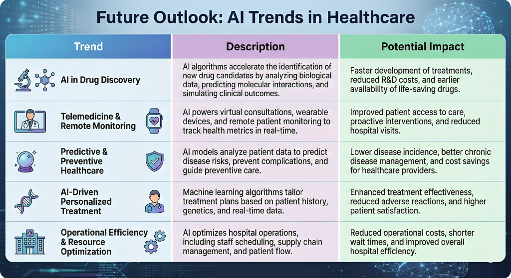 Future Outlook of AI in Healthcare