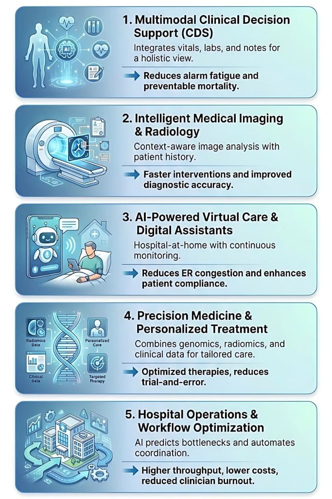 Revolutionizing Healthcare with Multimodal AI: The Next Frontier 3 High-Impact Multimodal AI Use Cases