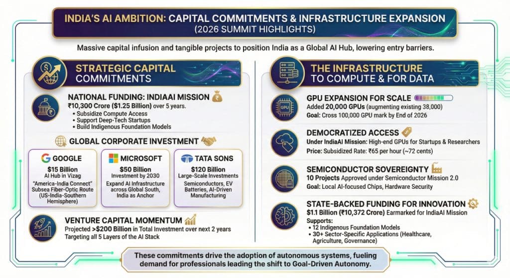 Capital Commitments and Infrastructure