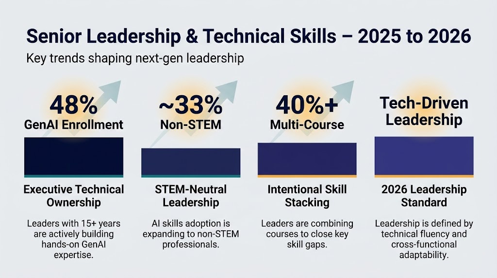 Senior Leadership and the Expansion of Technical Skills