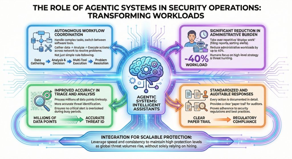 The Role of Agentic Systems in Security Operations
