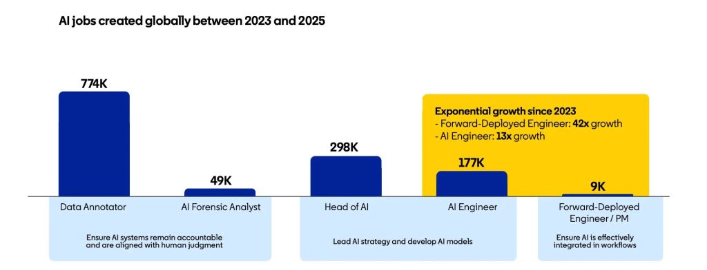 AI-jobs-created-globally