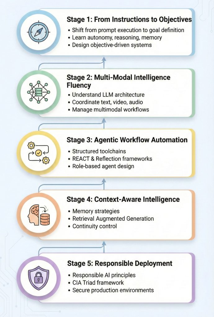 How an AI Agent Program Helps You Build Job-Ready Expertise?