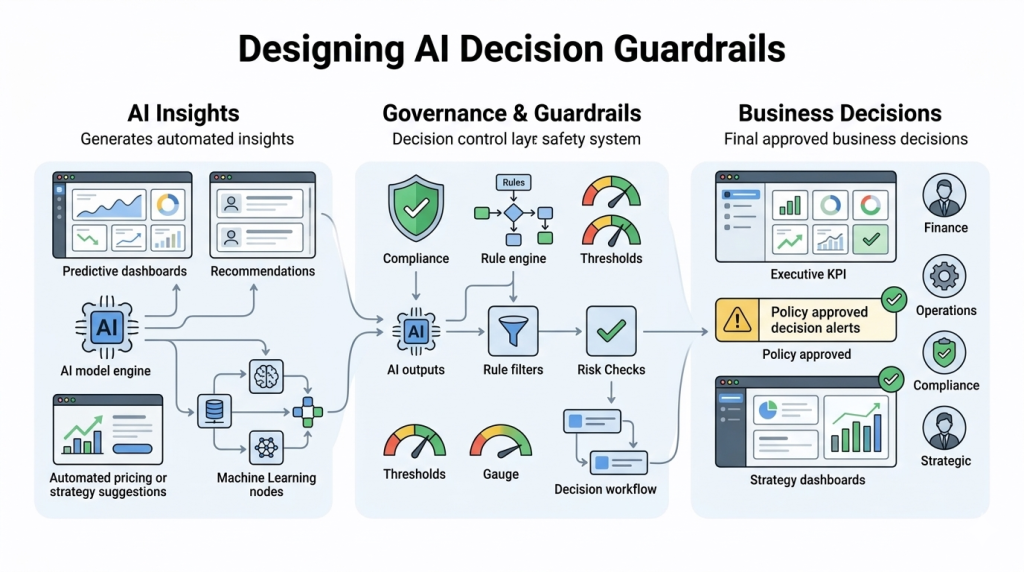 Design Decision Processes And Guardrails
