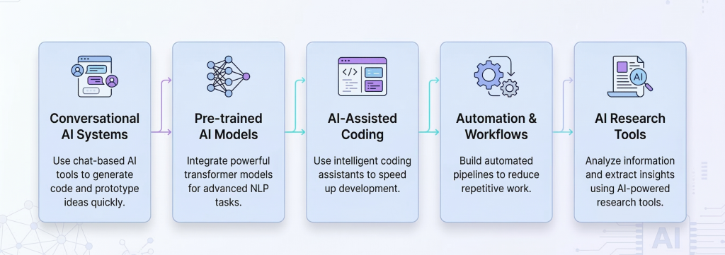 Learn AI Tools to Apply and Scale Your Skills Faster