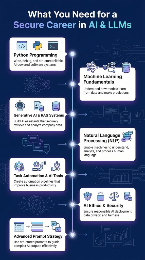 What You Need for a Secure Career in AI/LLMs?