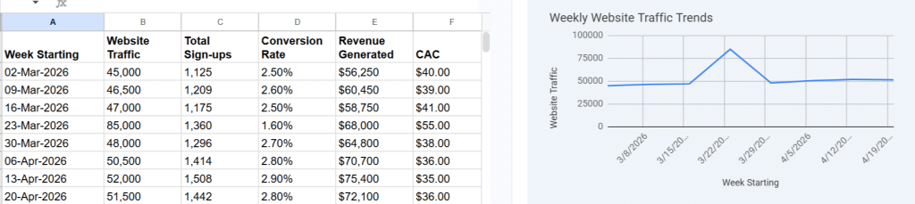 a line chart showing a massive spike in Website Traffic on March 23rd