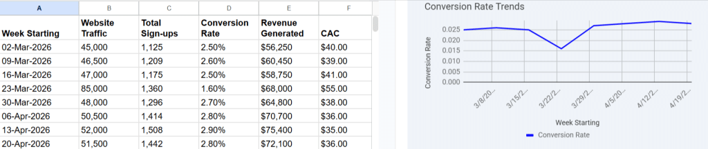 chart shows a severe drop in Conversion Rates