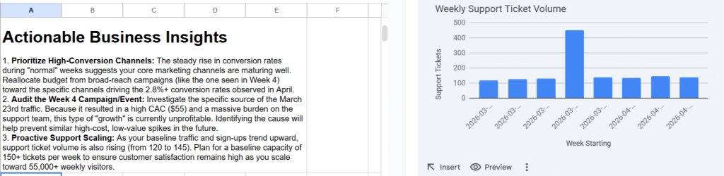 bar chart highlighting a massive surge in Support Tickets and 3 adctionable items