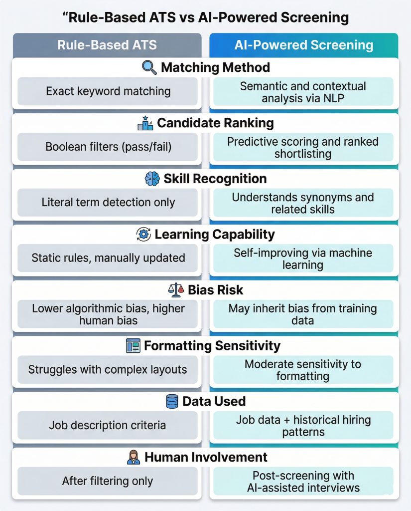 Rule-Based ATS vs. AI-Powered Screening: What's the Difference?
