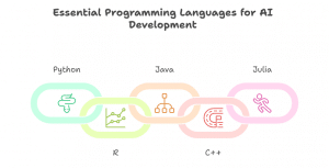 7 Best Programming Languages for Artificial Intelligence
