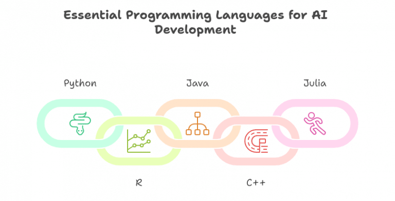 7 Best Programming Languages for Artificial Intelligence