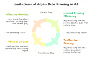 Alpha Beta Pruning in AI