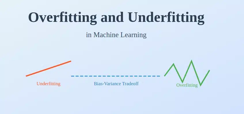 Overfitting and Underfitting