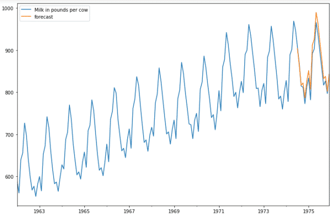 Learn to Forecast a Time Series in Python - All You Want to Know About ...