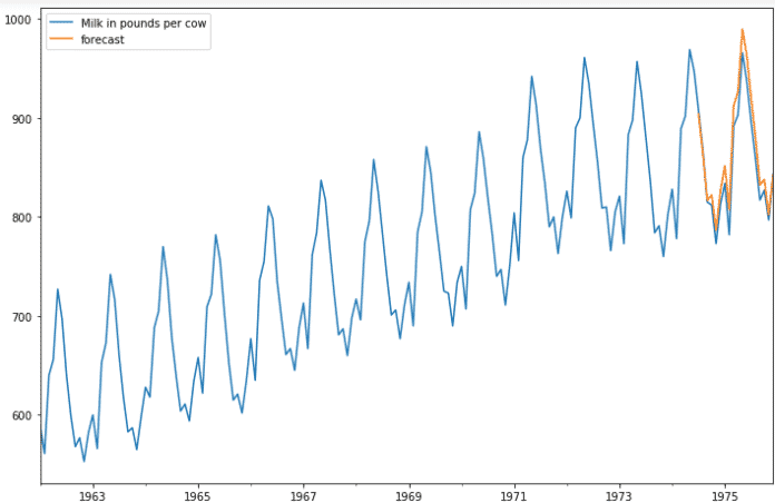 Learn to Forecast a Time Series in Python - All You Want to Know About ...