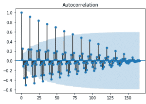 Learn to Forecast a Time Series in Python - All You Want to Know About ...