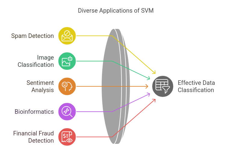 Support Vector Machine (SVM)