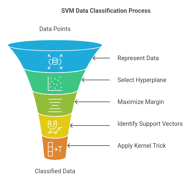 Support Vector Machine (SVM) Data Classification Process