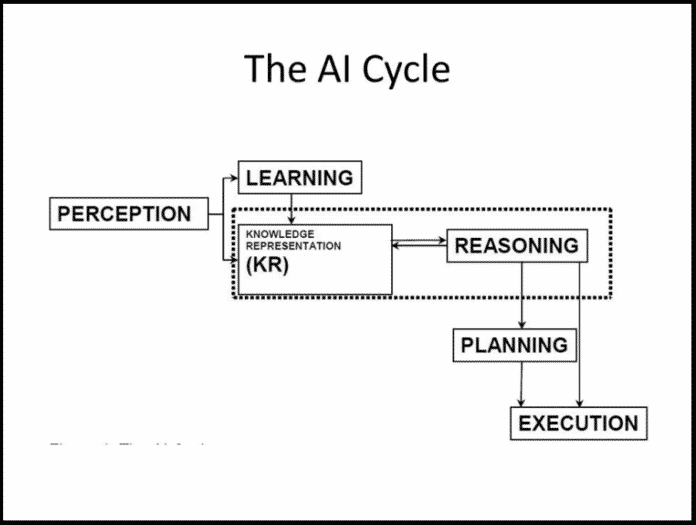What is Knowledge Representation in AI and Techniques of it | Great ...