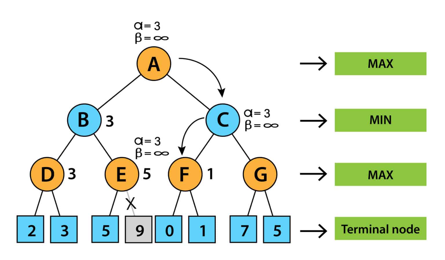 Alpha Beta Pruning in AI