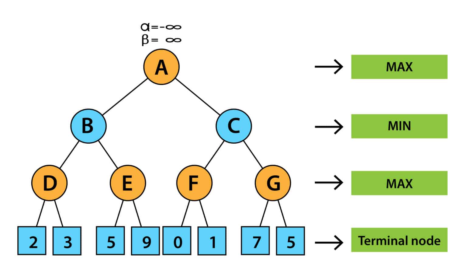 Alpha Beta Pruning in AI