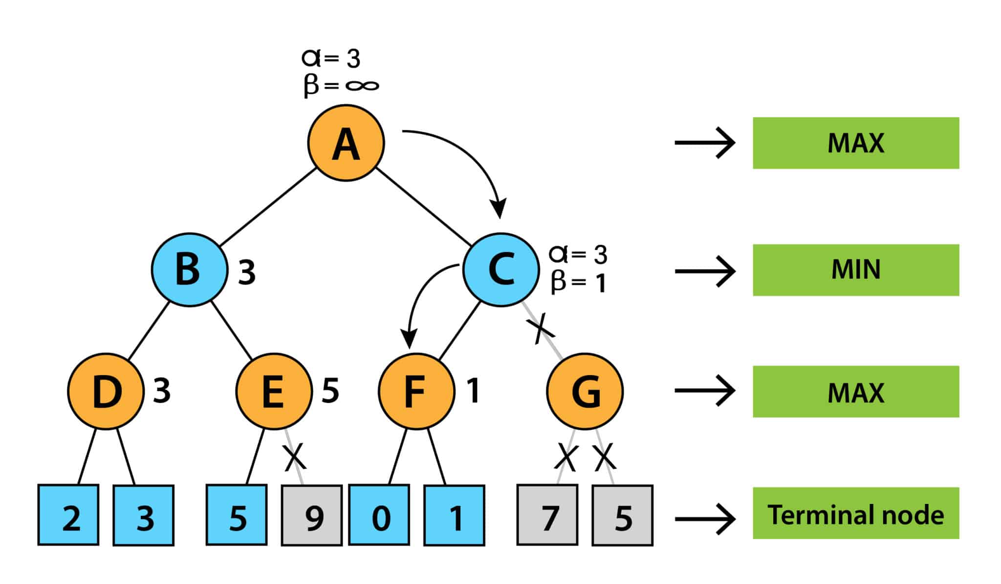 Alpha Beta Pruning in AI