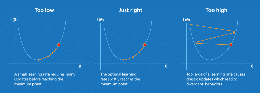 What is Gradient Descent? Gradient Descent in Machine Learning