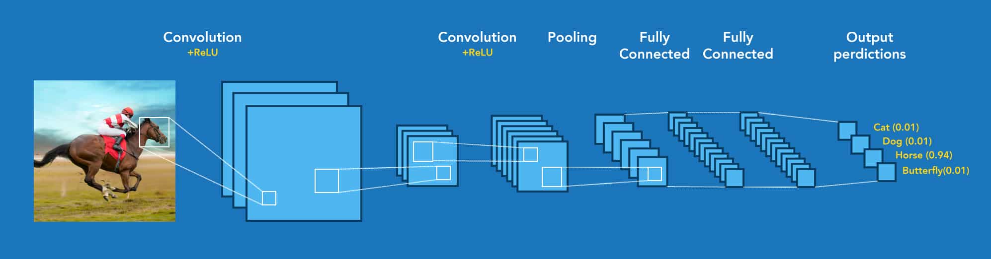 What is Image Recognition their functions, algorithm | Great learning