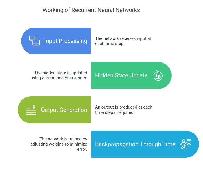 Working of Recurrent Neural Networks