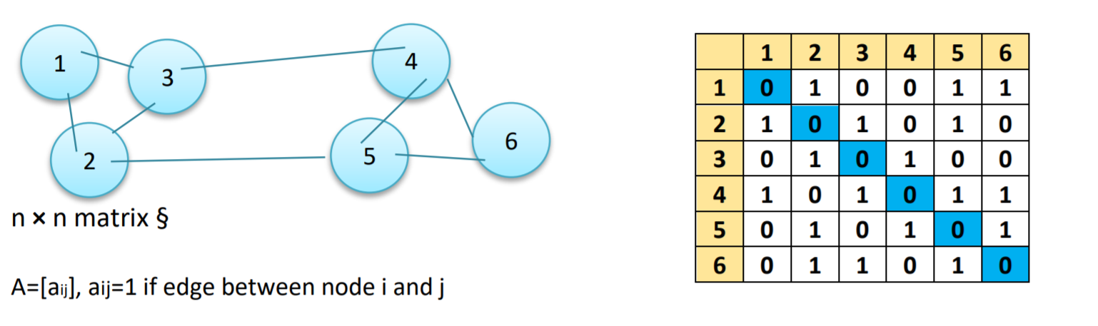 What is Spectral Clustering and how its work?