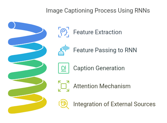 Image Captioning Process Using RNNs