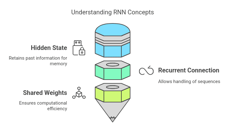 Recurrent Neural Network Concepts