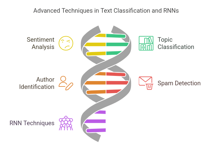 RNN in  Text Classification