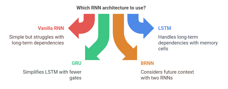 Types of RNN architectures and their uses