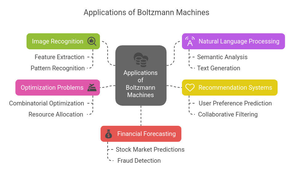 Applications of Boltzmann Machines