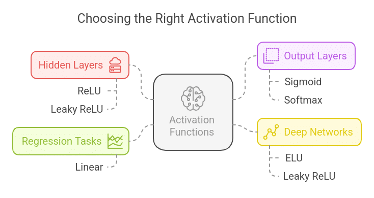 How to Choose the Right Activation Function?