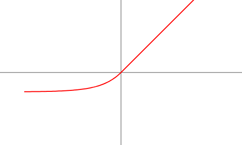 ELU Activation Function