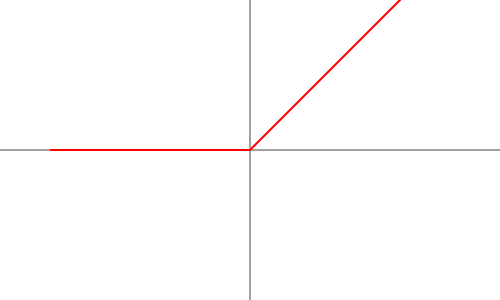 ReLU Activation Function